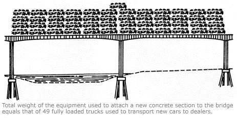 Total weight of the equipment used to attach a new concrete section to the bridge equals that of 49 fully loaded trucks used to transport new cars to dealers.