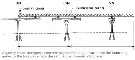 A gantry crane transports concrete segments along a track atop the launching girder to the location where the segment is lowered into place.