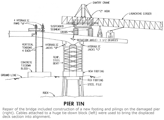 Repair of the bridge included construction of a new footing and pilings on the damaged pier (right). Cables attached to a huge tie-down block (left) were used to bring the displaced deck section into alignment.