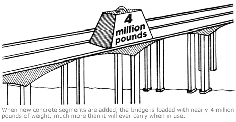 When new concrete segments are added, the bridge is loaded with nearly 4 million pounds of weight, much more than it will ever carry when in use.